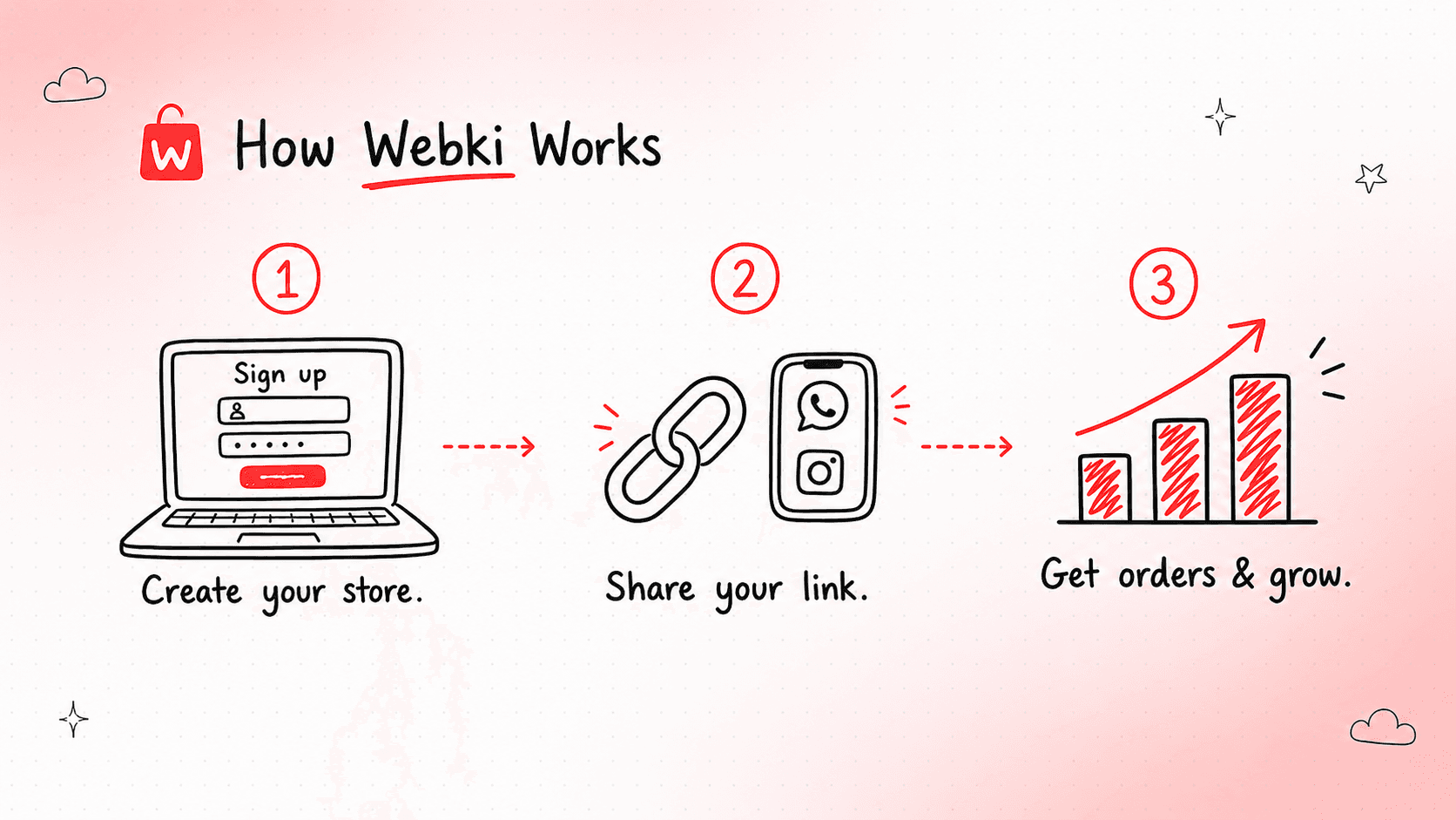 How Webki works: create your store, share your link, get orders and grow